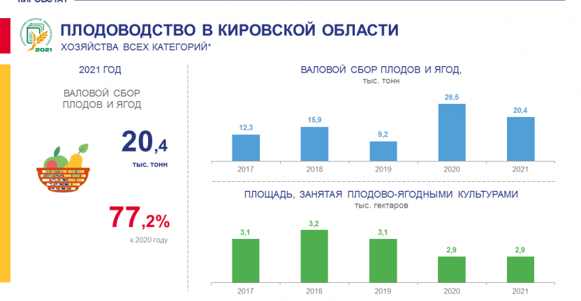 Плодоводство в Кировской области в 2021 году